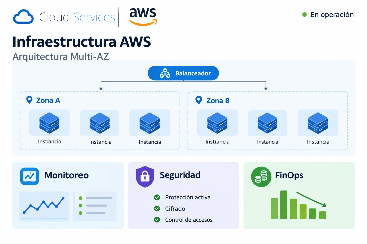 Arquitectura Multi-AZ de Cloud Services en AWS: balanceador, zonas de disponibilidad, monitoreo, seguridad y FinOps
